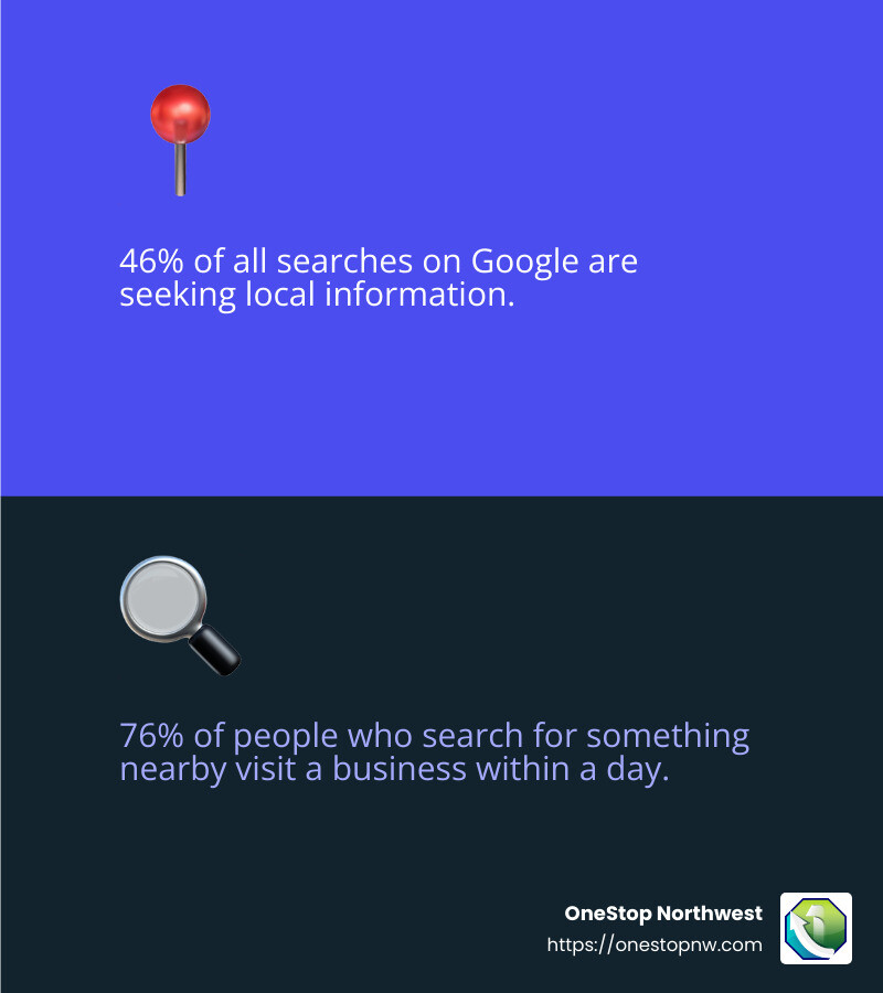 64 percent of customers search for local businesses online - internet marketing and seo firm infographic 2_facts_emoji_blue