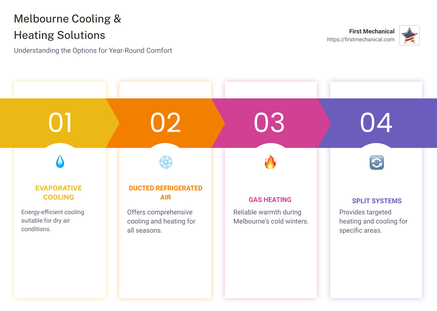 Infographic showing Melbourne cooling and heating options and benefits - Melbourne cooling and heating infographic pillar-4-steps Infographic showing Melbourne cooling and heating options and benefits - Melbourne cooling and heating infographic pillar-4-steps