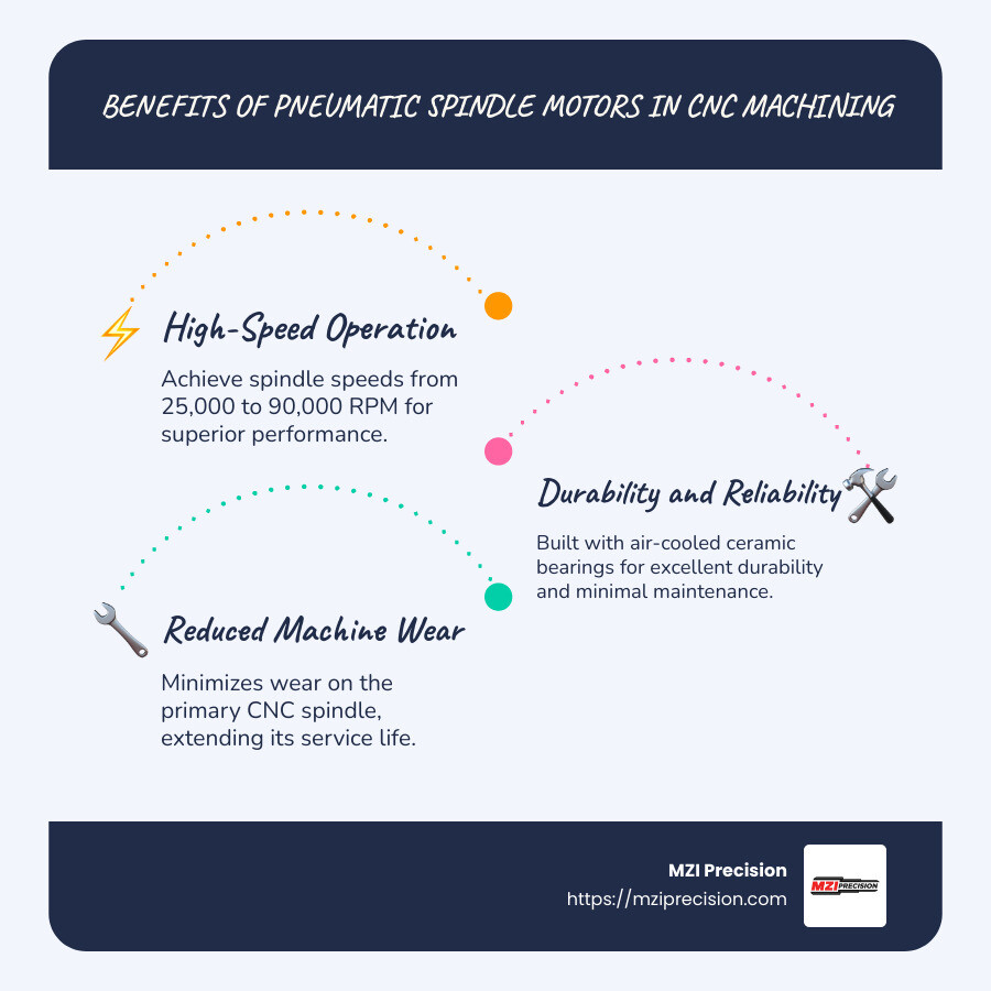 Diagram illustrating the benefits of pneumatic spindle motors in CNC machining, including high speed, improved precision, reduced wear, and cost efficiency - pneumatic spindle motor infographic infographic-line-3-steps-blues-accent_colors