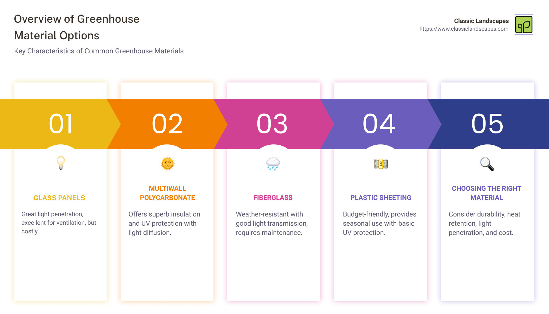 Overview of Greenhouse Material Options - greenhouse materials infographic pillar-5-steps