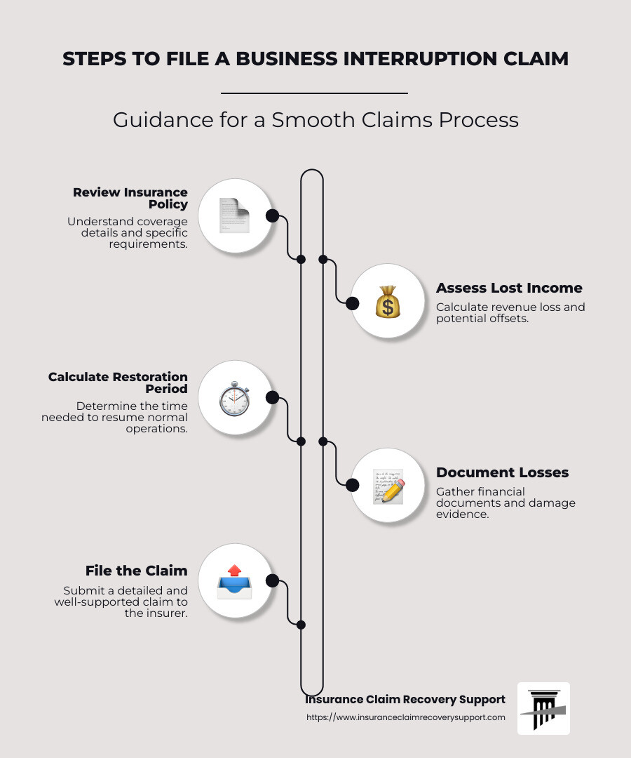 Steps to File a Business Interruption Claim - business interruption claims infographic infographic-line-5-steps-neat_beige