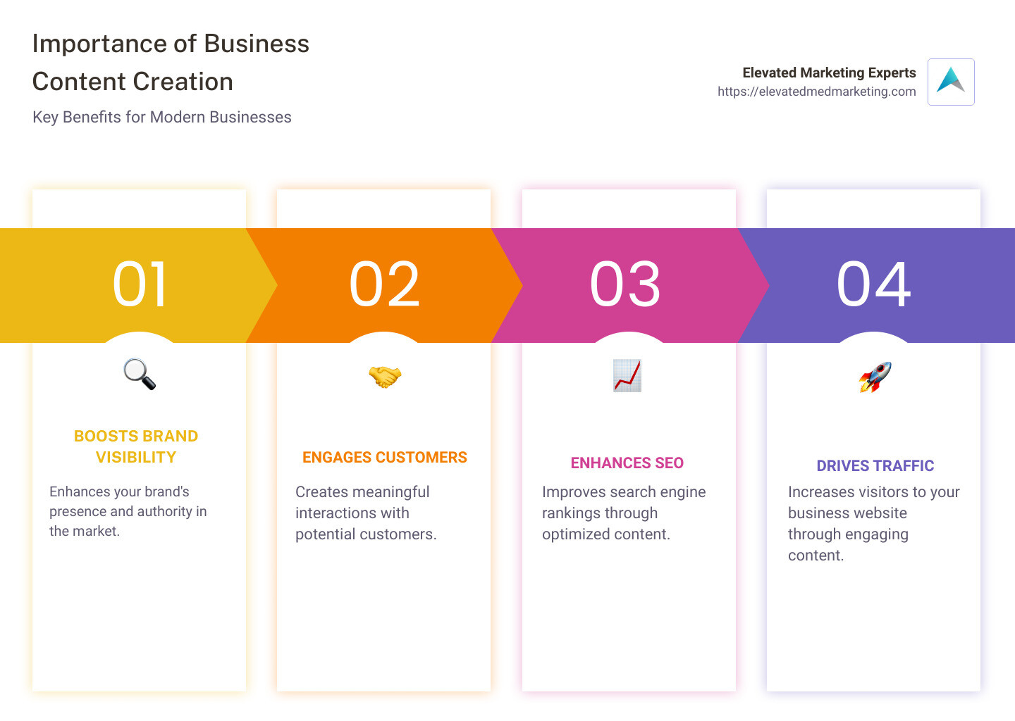 Importance and Strategies for Business Content Creation - business content creation infographic pillar-4-steps