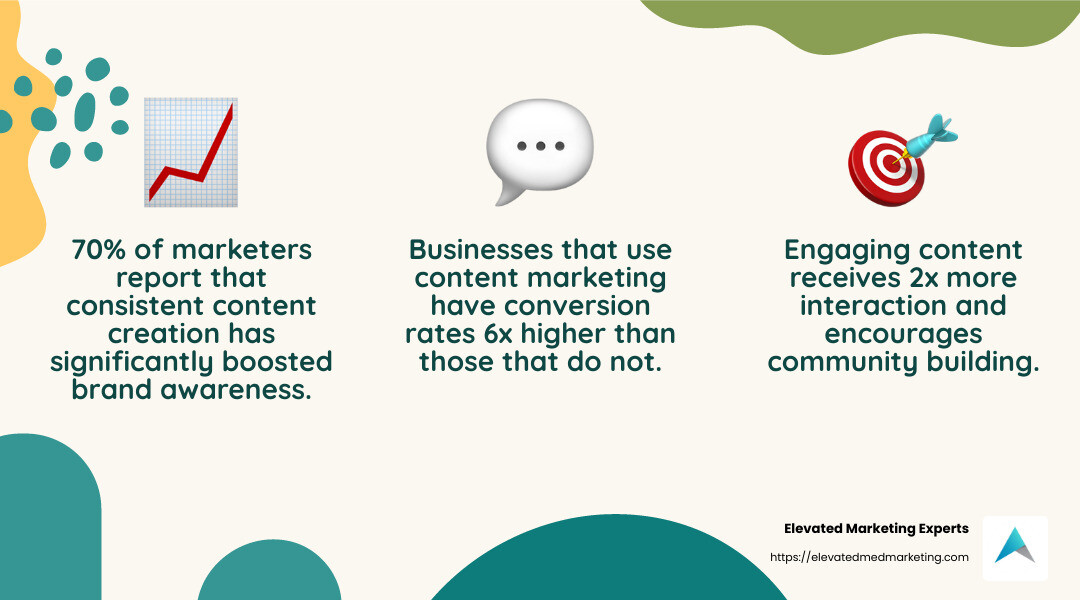 Content creation boosts brand awareness and customer engagement. - business content creation infographic 3_facts_emoji_nature