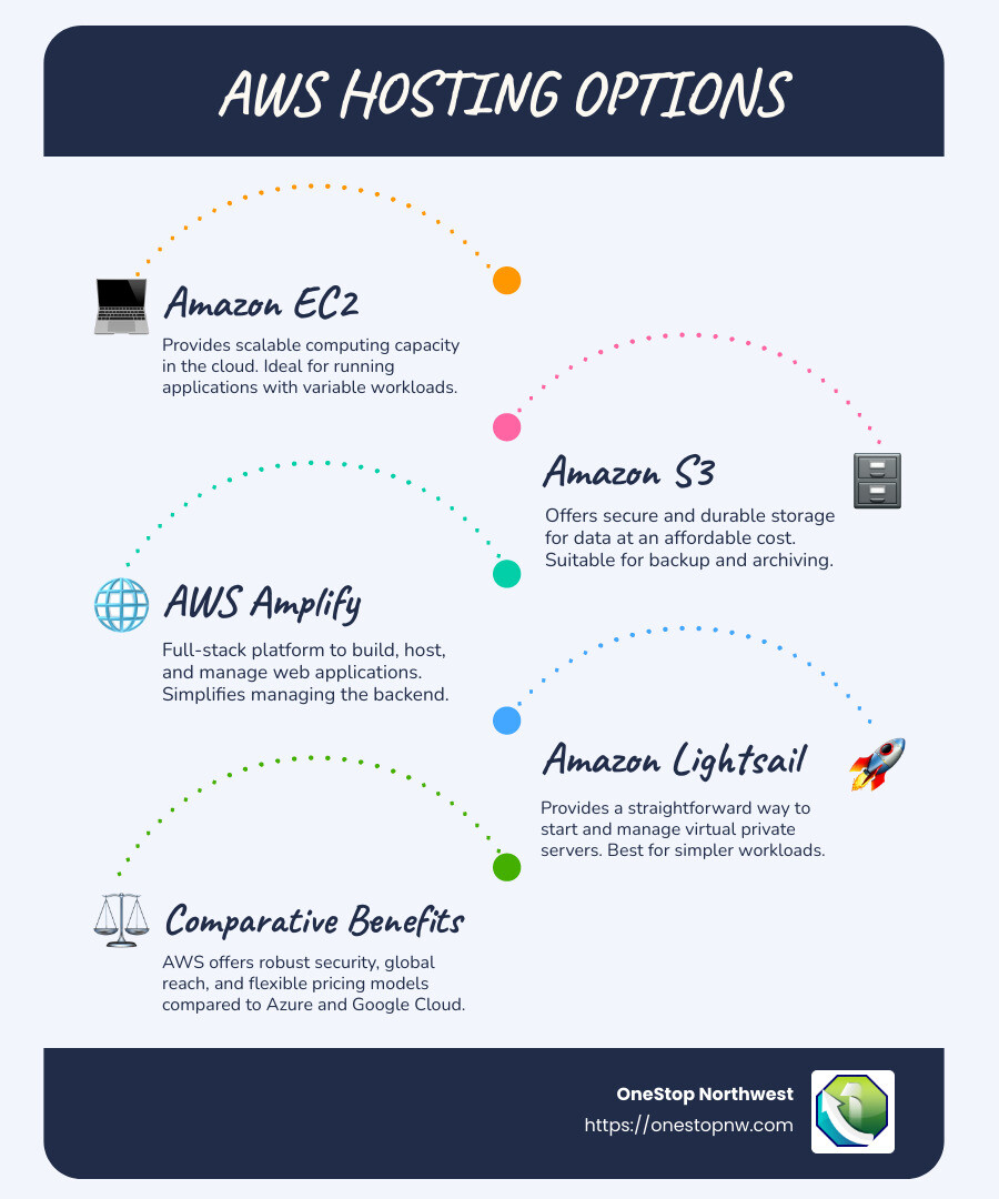 Detailed infographic on AWS hosting options, showcasing different AWS server solutions like EC2, S3, Lightsail, Amplify, their unique features, integrations, scalability options, pricing models, compared with other cloud solutions like Azure and Google Cloud, designed for small business needs, highlighting performance, security, and global reach - aws hosting options infographic infographic-line-5-steps-blues-accent_colors
