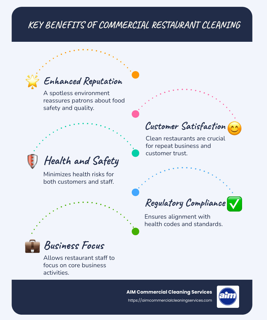 Infographic showcasing key benefits of commercial restaurant cleaning, including improved reputation, compliance with health codes, and customer satisfaction. - restaurant commercial cleaning infographic infographic-line-5-steps-blues-accent_colors