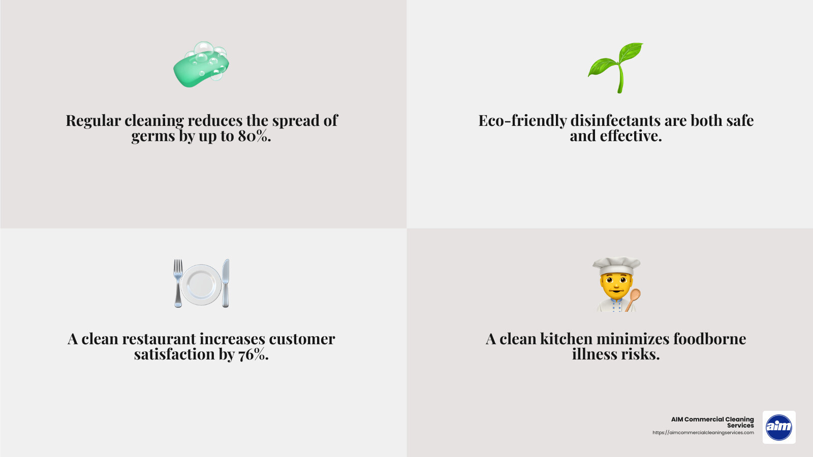 Health and Safety - restaurant commercial cleaning infographic 4_facts_emoji_grey