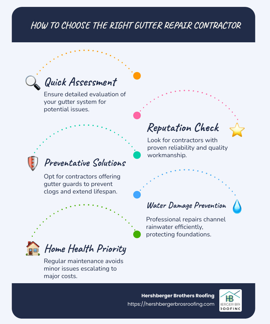 Infographic detailing key points on selecting gutter repair contractors for water damage prevention, clarity on gutter types and materials - gutter repair contractors infographic infographic-line-5-steps-blues-accent_colors