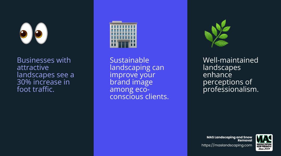 Businesses with attractive landscapes attract more foot traffic. - commercial landscape design company infographic 3_facts_emoji_blue