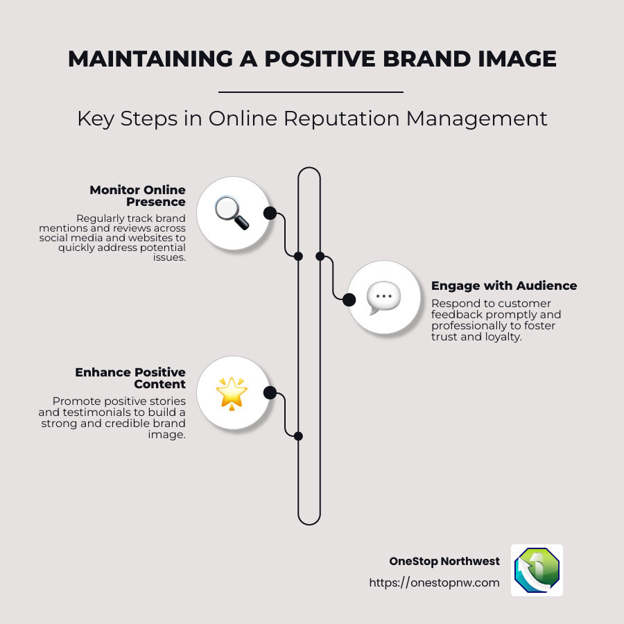 Infographic showing steps for maintaining a positive brand image through online reputation management - online reputation management consultants infographic infographic-line-3-steps-neat_beige