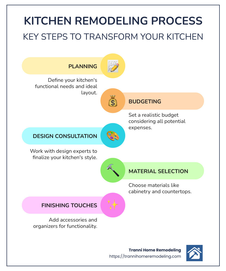 Kitchen Remodeling Process Infographic, showing steps from planning, design consultation, budgeting, material selection, to finishing touches, with concise icons and flowchart style for clarity - kitchen remodeling services infographic infographic-line-5-steps-colors