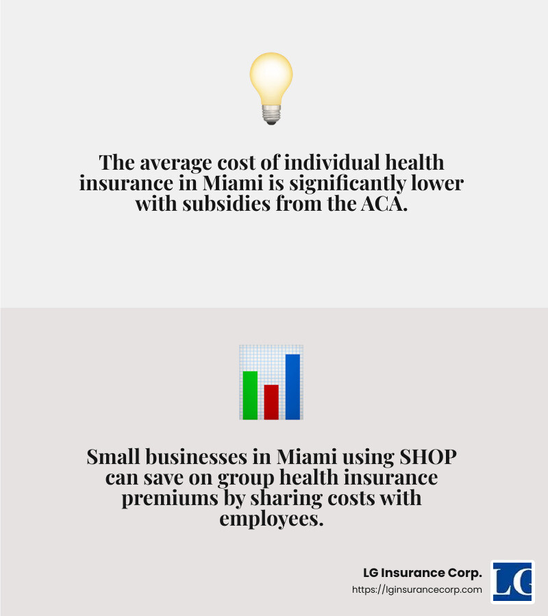 Lowest SHOP premiums in Florida - Affordable health insurance Miami infographic 2_facts_emoji_grey