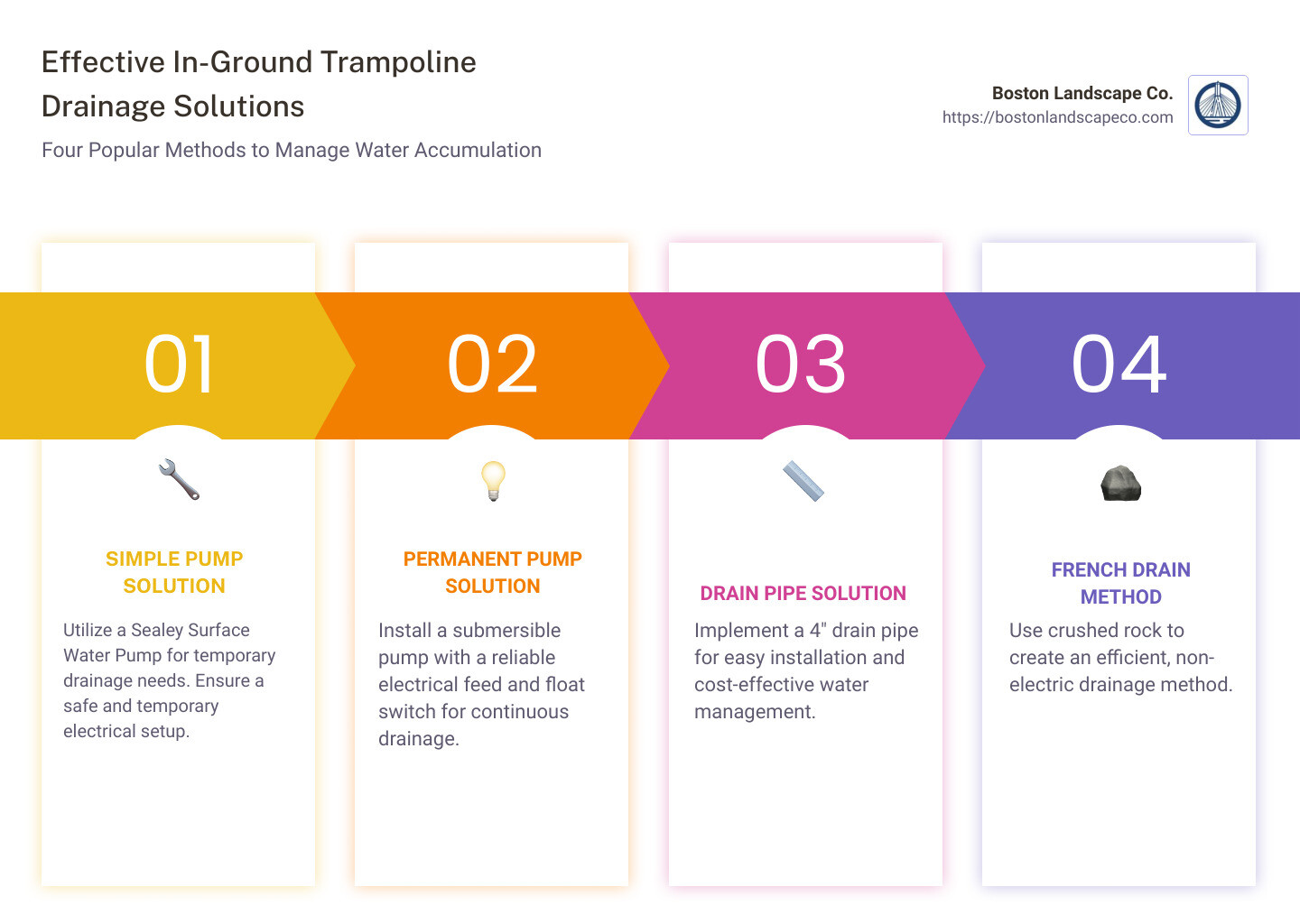 Infographic showing types of drainage solutions for in-ground trampolines, including pump and French drain methods - in-ground trampoline drainage infographic pillar-4-steps