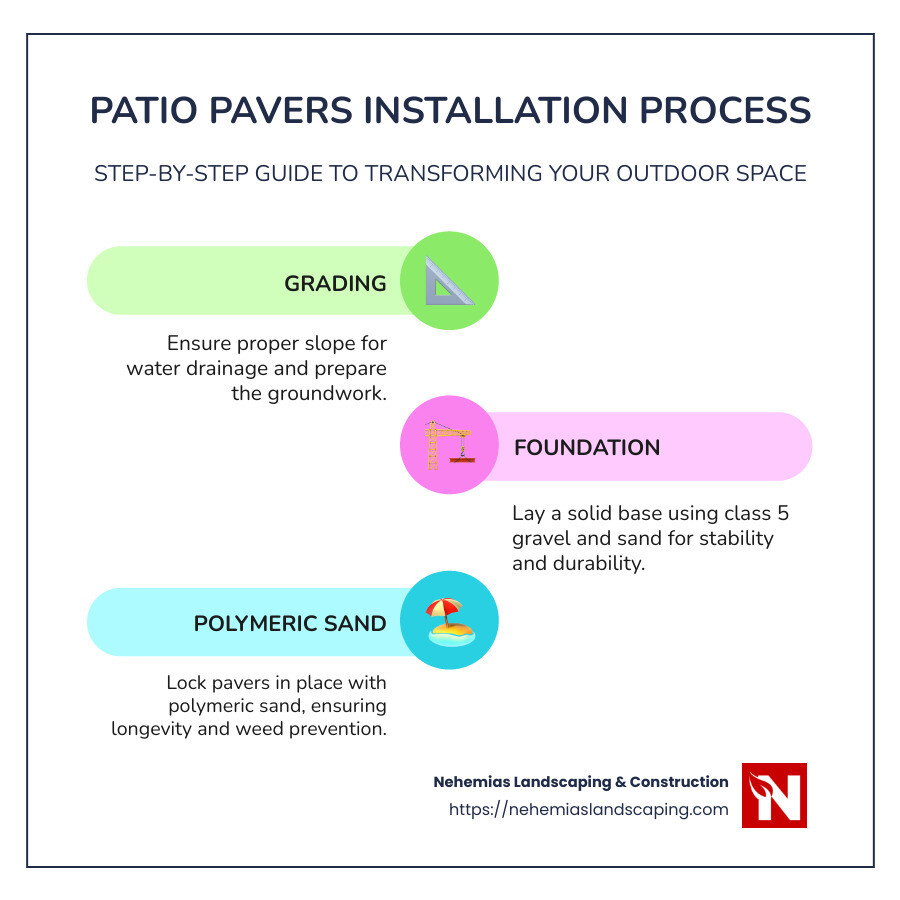 Infographic of patio paver installation steps with images of materials, grading, and finished patio - patio pavers installation near me infographic infographic-line-3-steps-colors Infographic of patio paver installation steps with images of materials, grading, and finished patio - patio pavers installation near me infographic infographic-line-3-steps-colors