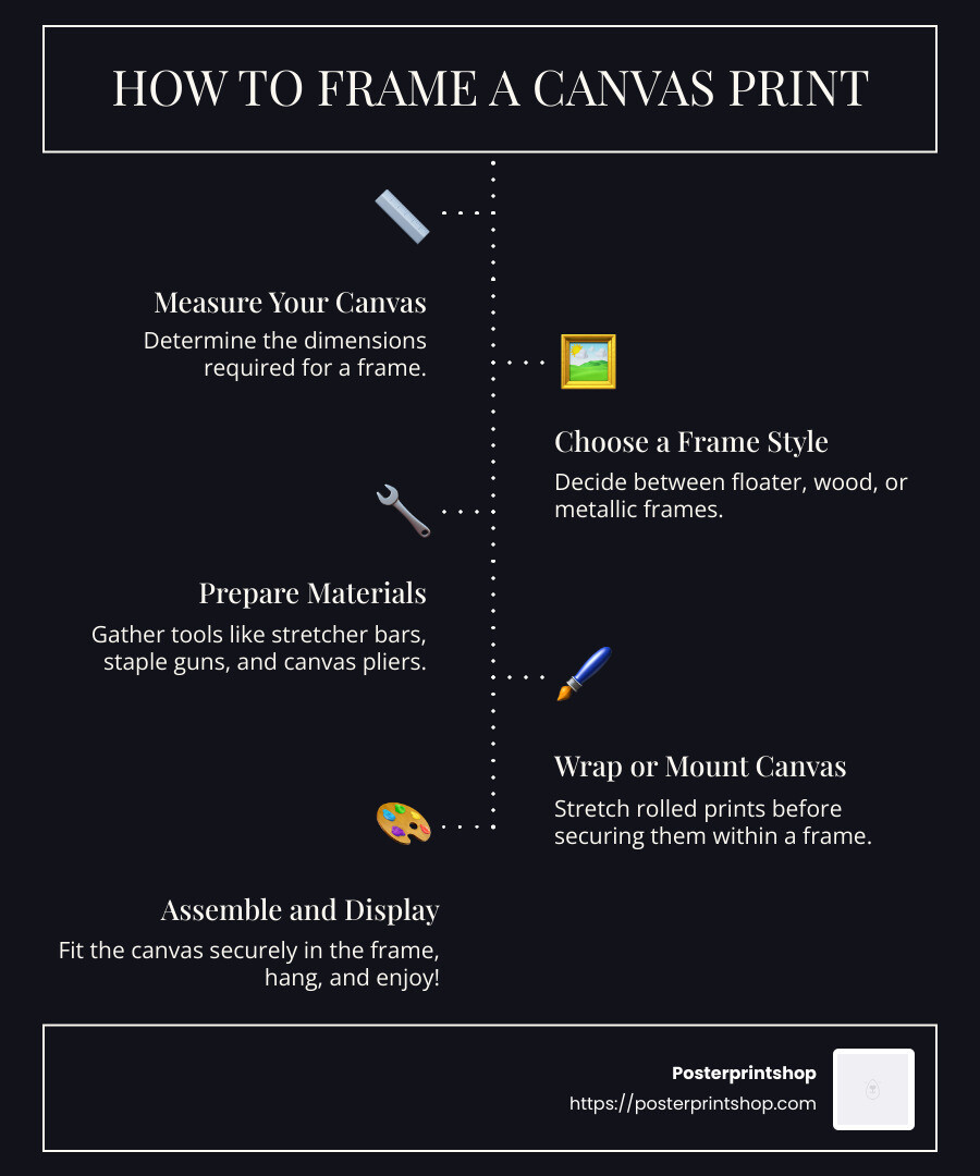 Infographic detailing the simplified steps to framing a canvas print - how to frame a canvas print infographic infographic-line-5-steps-dark