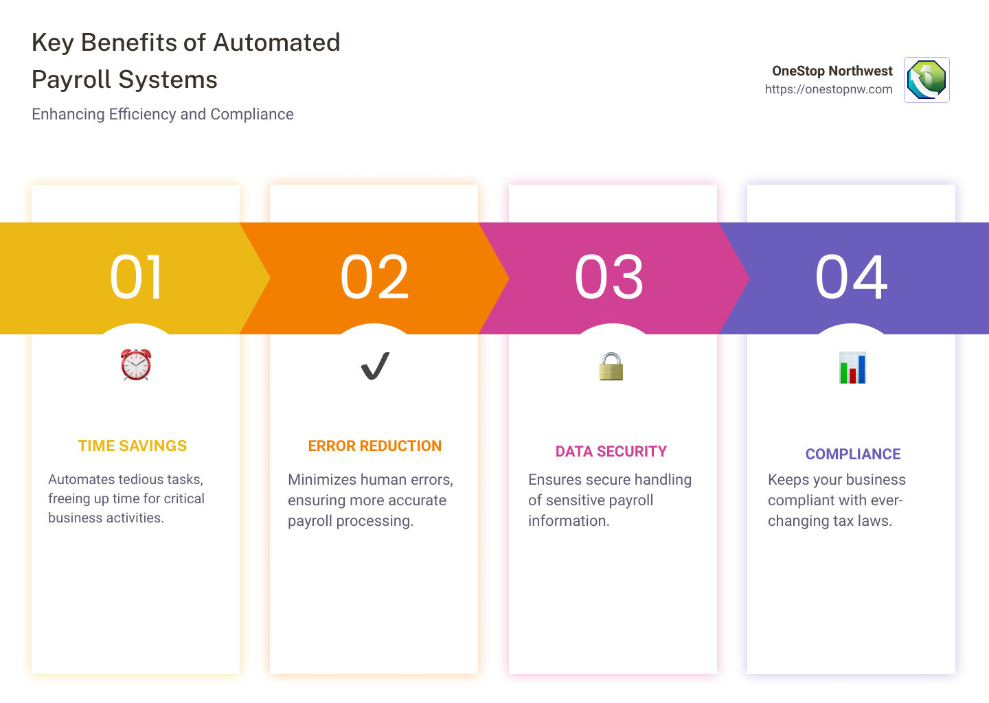Infographic on Benefits of Automated Payroll Systems - automated payroll processing system infographic pillar-4-steps