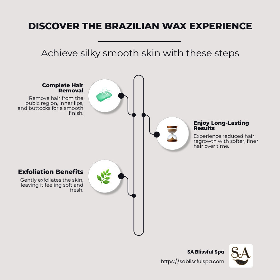 Detailed infographic of brazilian wax benefits and expectations including smoother skin, longer-lasting results, and step-by-step brazilian wax process - brazilian wax infographic infographic-line-3-steps-neat_beige