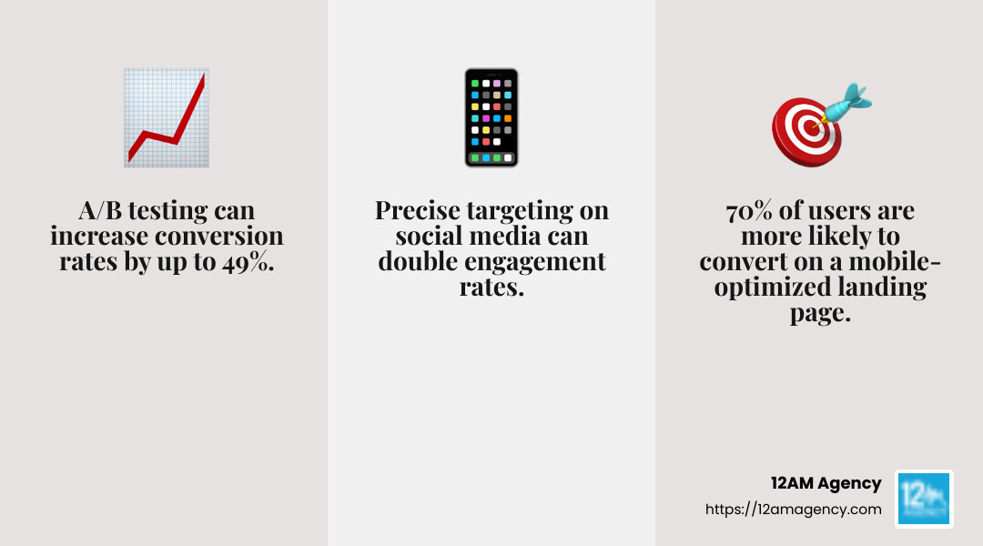 Thrive's success story in PPC marketing - ppc marketing dallas infographic 3_facts_emoji_grey