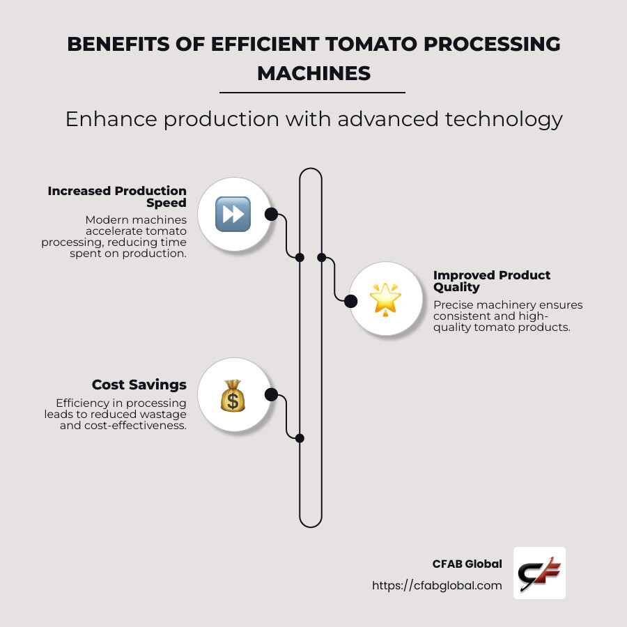 infographic highlighting the benefits of efficient tomato processing machines including increased production speed, improved product quality, and cost savings - machine for tomato processing infographic infographic-line-3-steps-neat_beige