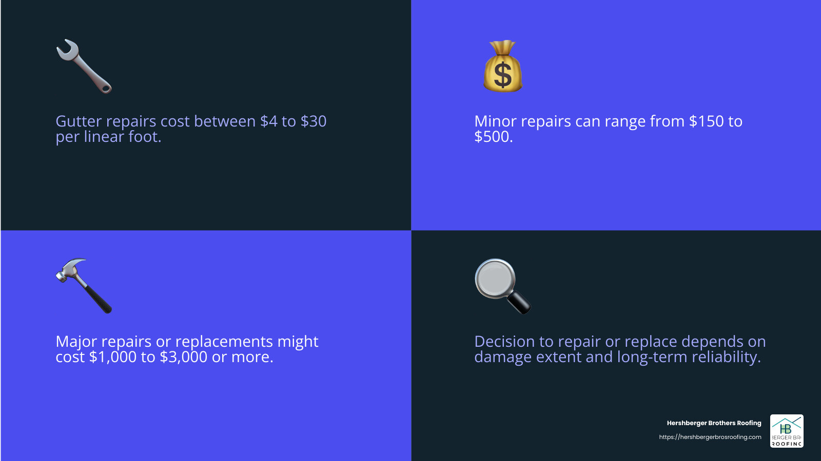 Gutter repair vs replacement cost comparison - gutter repair services infographic 4_facts_emoji_blue