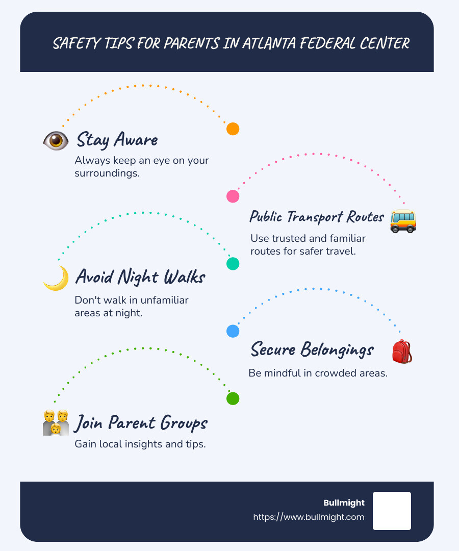 Infographic on Atlanta Safety Tips for Parents - Tips for Parents in Atlanta Federal Center, SW Atlanta GA: Navigating Safety and Freedom infographic infographic-line-5-steps-blues-accent_colors