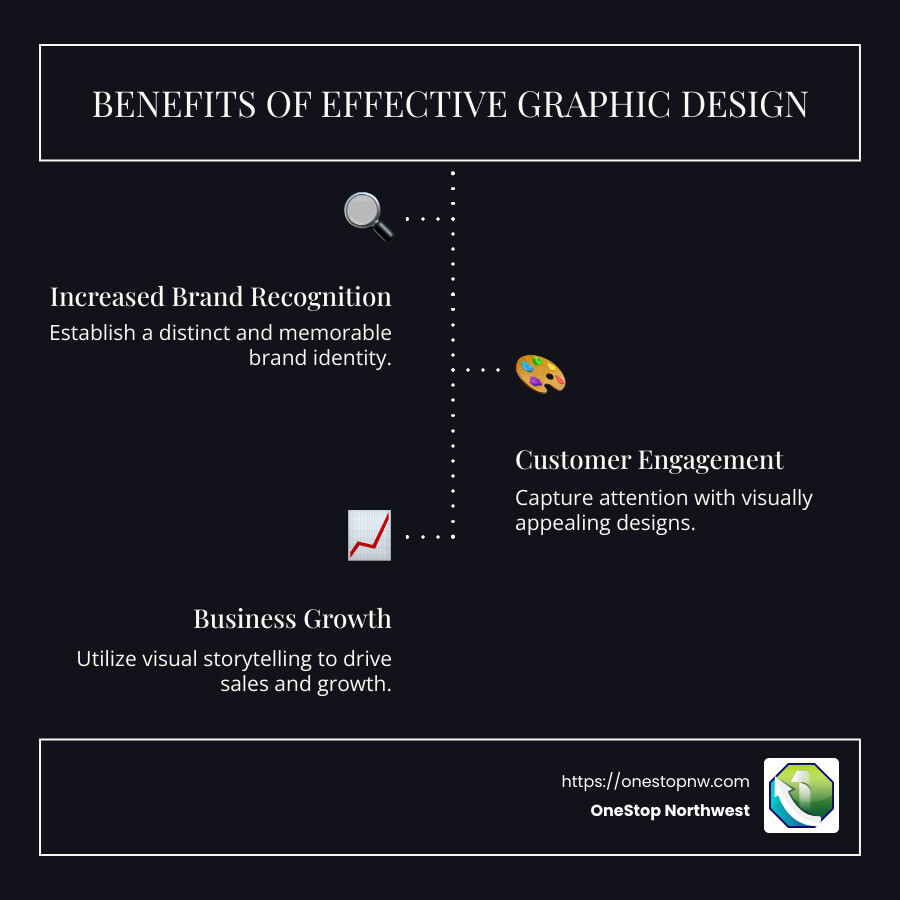 An Infographic showing the benefits of effective graphic design in Gig Harbor, including increased brand recognition, customer engagement, and business growth - Gig Harbor graphic design infographic infographic-line-3-steps-dark