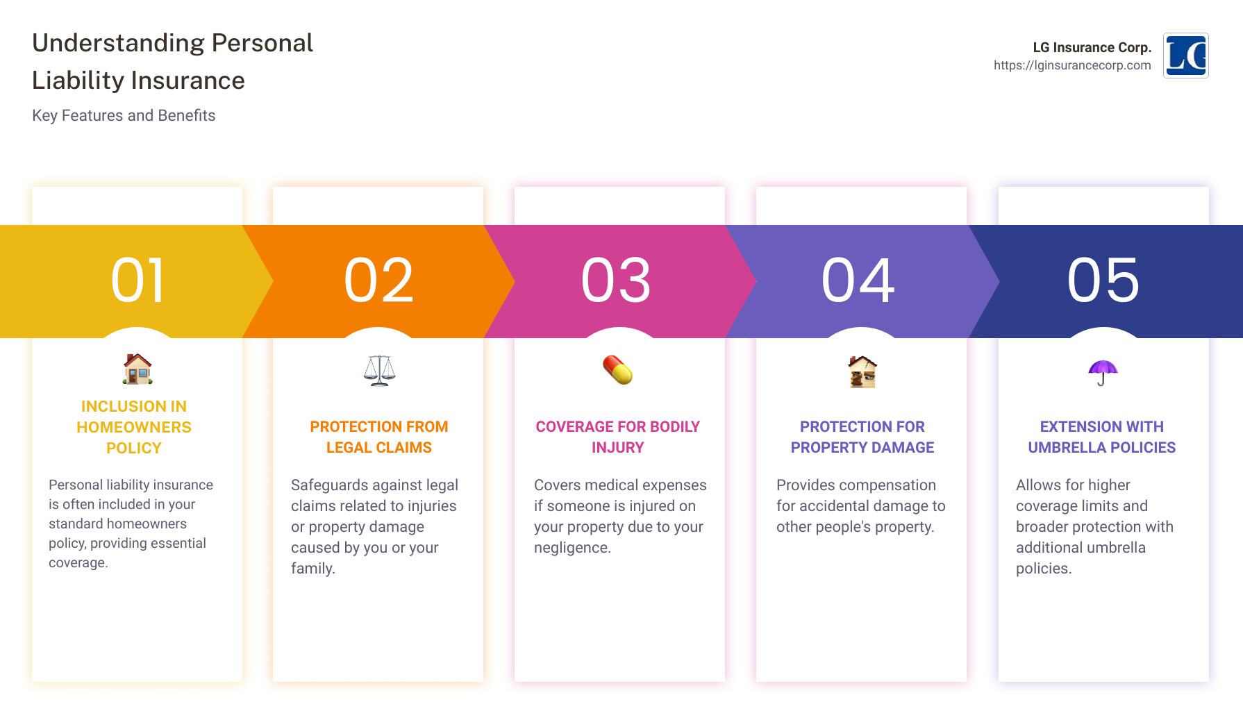 infographic explaining financial protection and homeowners policy coverage - personal liability insurance quote infographic pillar-5-steps
