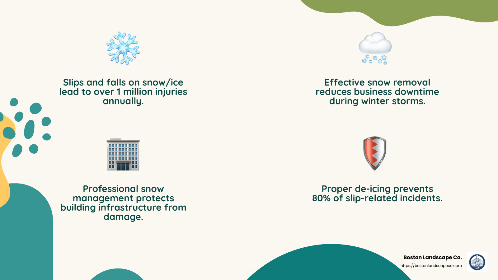 Safety is Paramount - commercial snow removal services infographic 4_facts_emoji_nature