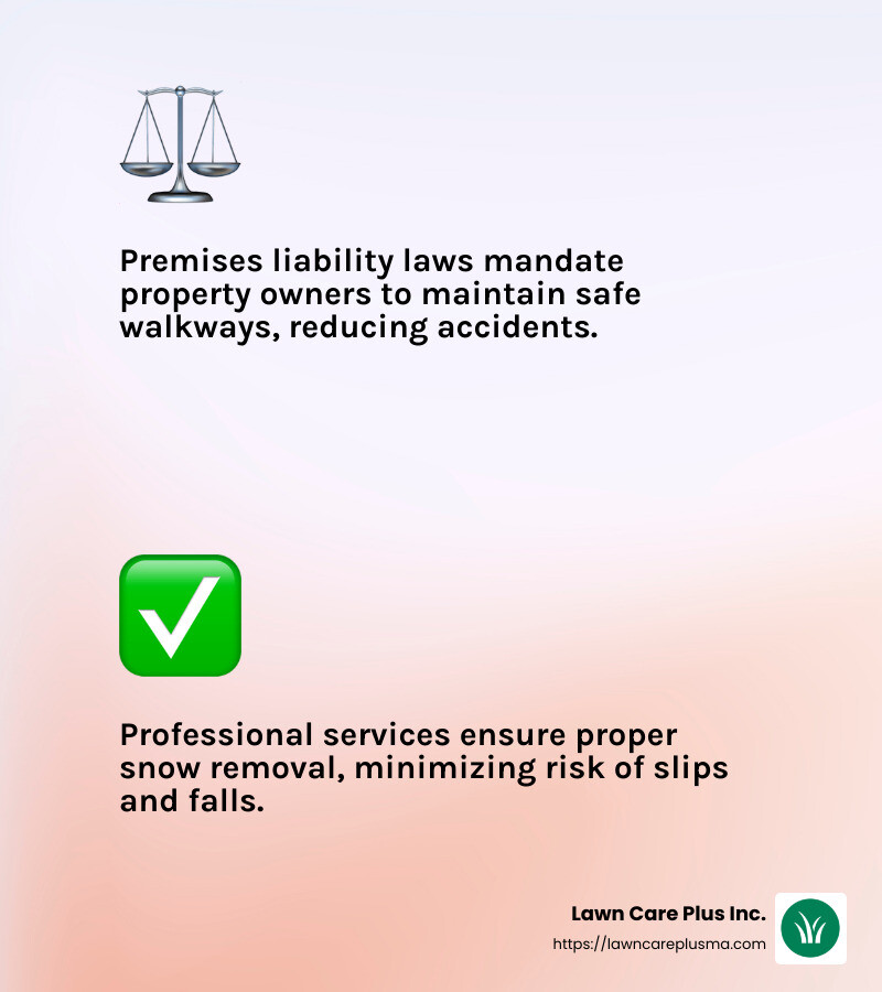 Premises liability laws emphasize the importance of maintaining safe walkways. - commercial property snow removal infographic 2_facts_emoji_light-gradient