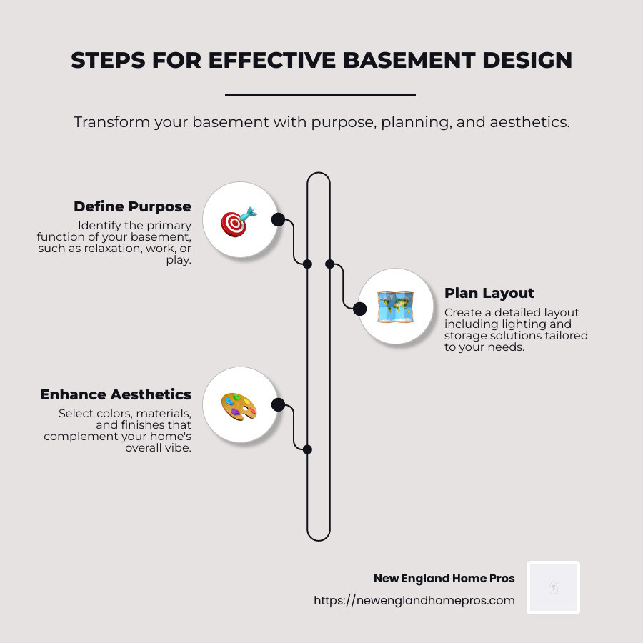 Infographic detailing the overview of basement design steps: Purpose, Planning, and Aesthetics. Purpose involves identifying the space's function. Planning encompasses layout, lighting, and storage solutions custom to individual needs, while Aesthetics focuses on choosing complementary colors, materials, and finishes to improve home vibes. - basement design infographic infographic-line-3-steps-neat_beige