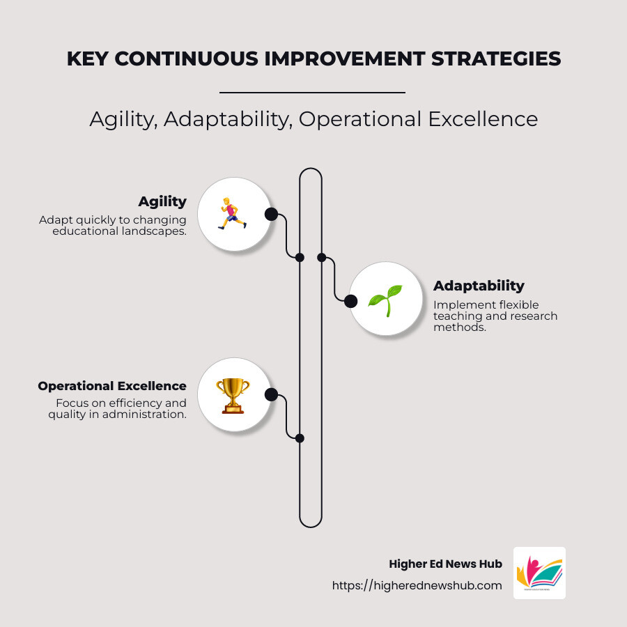 Continuous-improvement Strategies in Higher Education: Top 3 ...