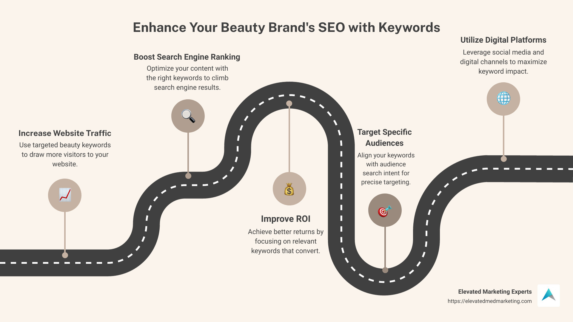 Detailed infographic on the role of keywords in boosting beauty brand visibility through SEO, highlighting key benefits: high traffic, better ranking, targeted outreach, increased ROI. - keywords for beauty infographic roadmap-5-steps