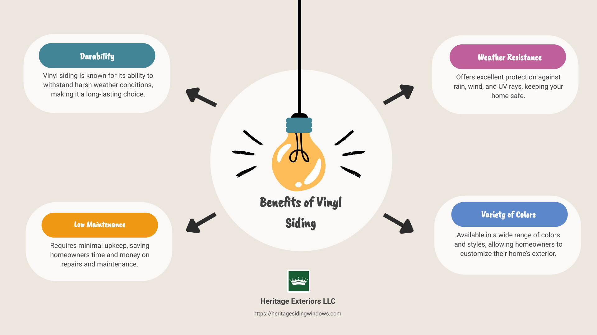 infographic showing benefits of vinyl siding: durability, low maintenance, weather resistance, variety of colors, cost-effectiveness - vinyl siding contractors worcester ma infographic brainstorm-4-items