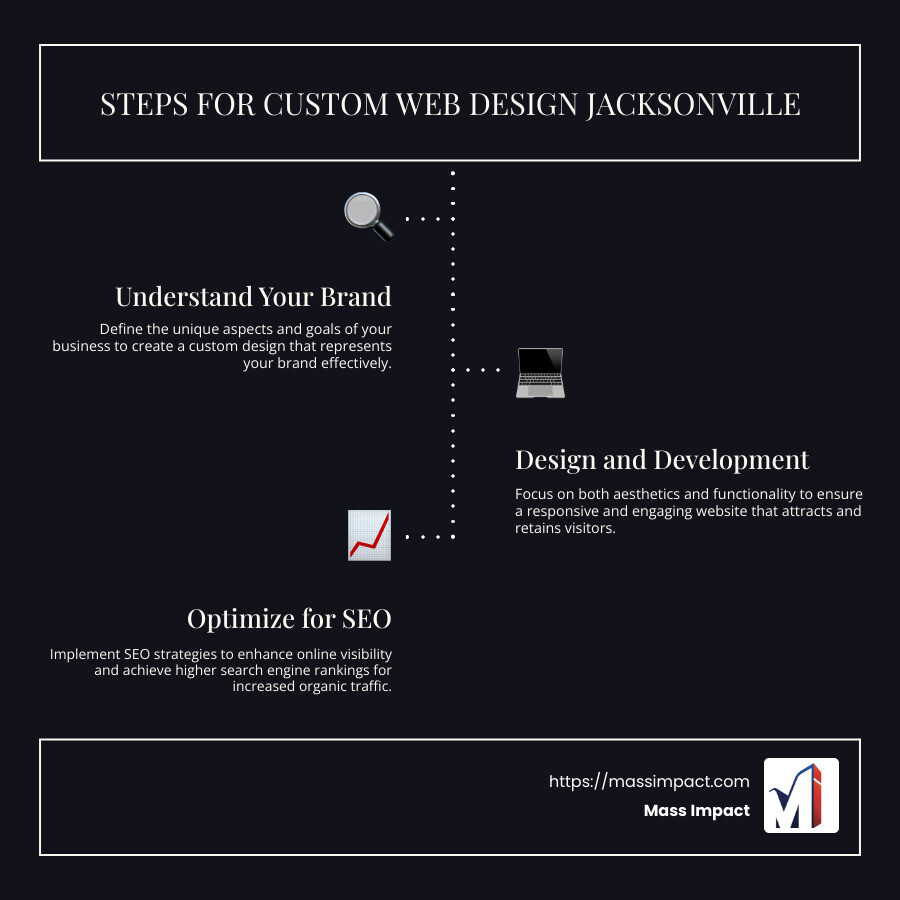 Steps for Custom Web Design Jacksonville - custom web design jacksonville infographic infographic-line-3-steps-dark