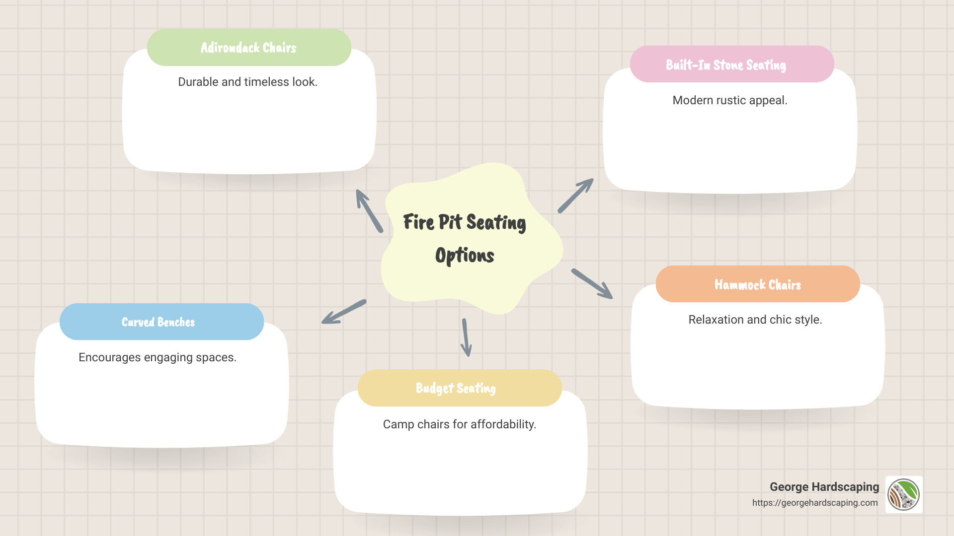 infographic of seating options around a fire pit, including Adirondack chairs, curved benches, camp chairs, stone seating, and hammock chairs, highlighting their features such as durability, affordability, style, and relaxation benefits - Comfortable fire pit seating infographic mindmap-5-items