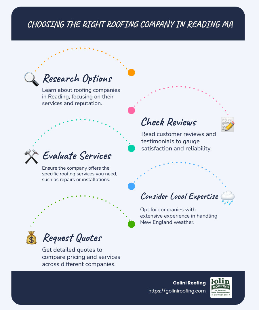 Top roofing companies in Reading MA list - Roofing Company in Reading MA infographic infographic-line-5-steps-blues-accent_colors