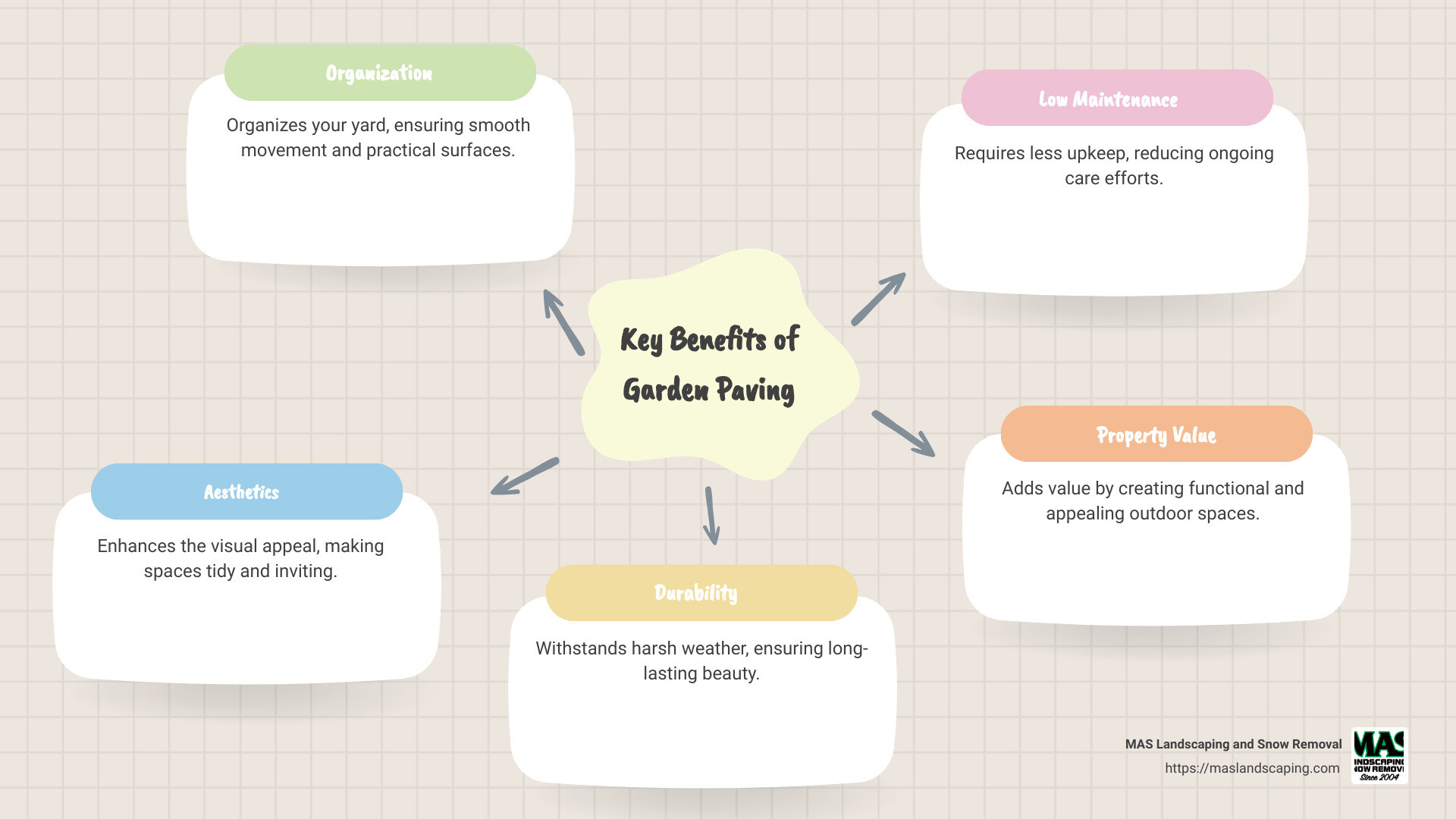 Infographic: Key Benefits of Garden Paving - Organization, Aesthetics, Durability, Low Maintenance - garden paving companies near me infographic mindmap-5-items