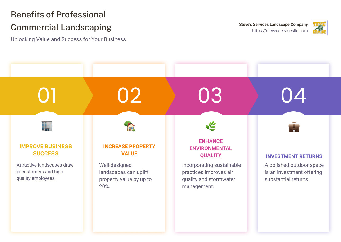 Infographic detailing benefits of commercial landscaping, including business success boost, property value increase, and environmental improvements - commercial landscaping company infographic pillar-4-steps