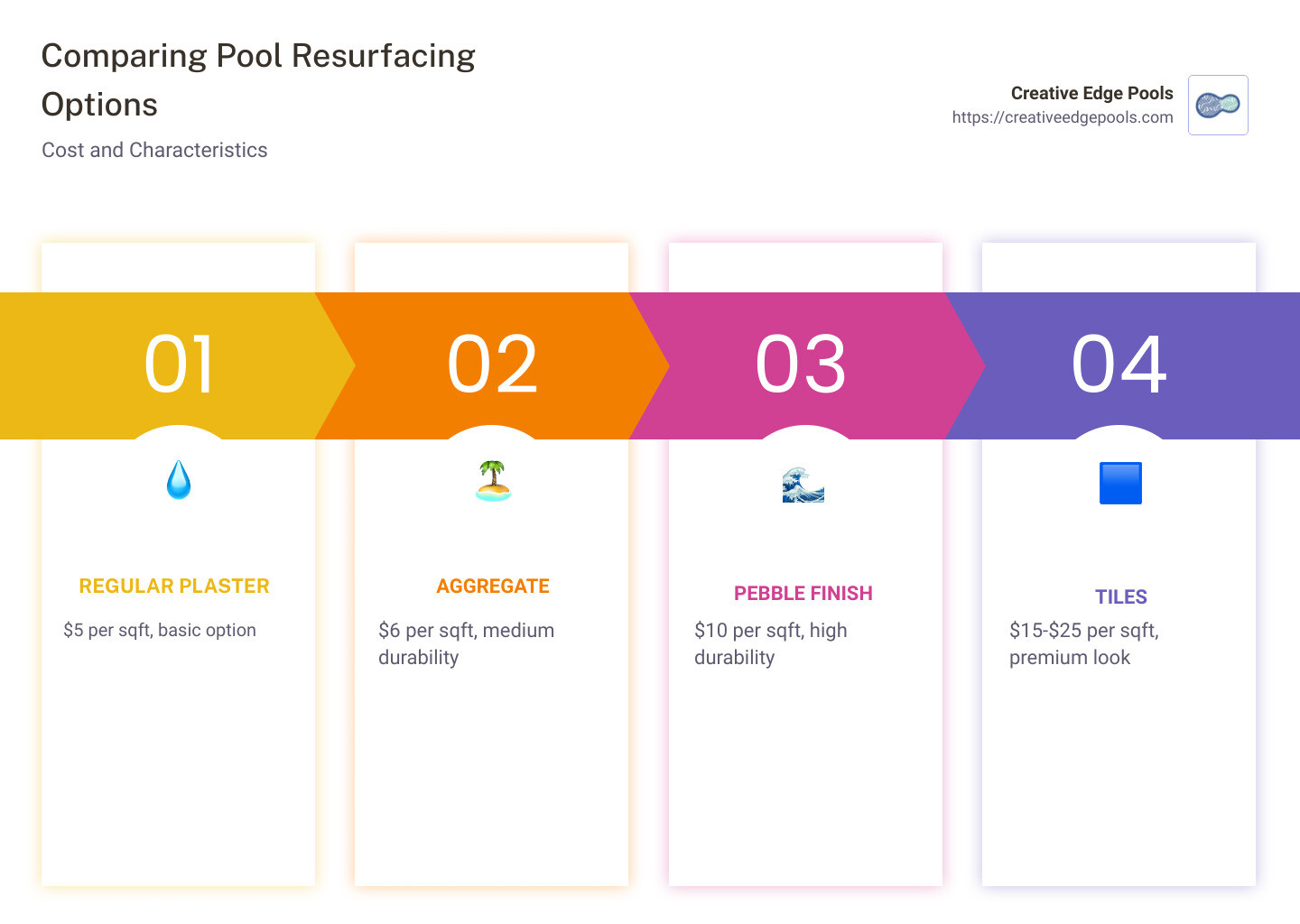 Cost breakdown of pool resurfacing options including Diamond Brite, regular plaster, tiles, pebble finish, with images of each finish, showing Diamond Brite in the middle in terms of cost - diamond brite pool resurfacing cost infographic pillar-4-steps