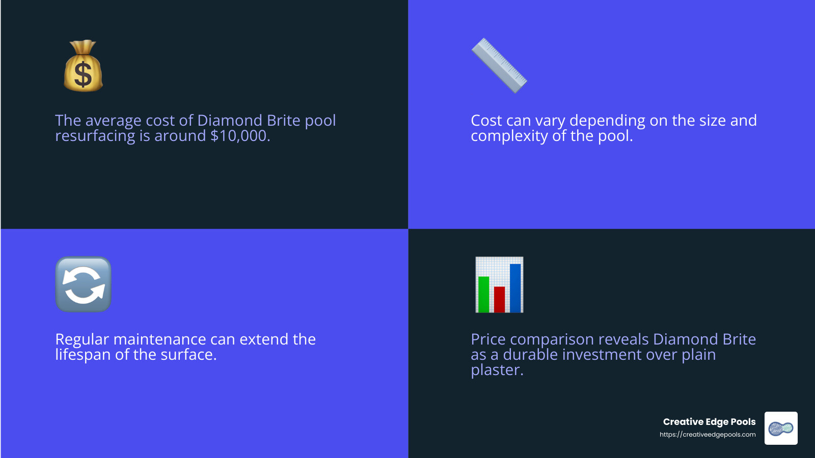 Average cost of Diamond Brite pool resurfacing is $10,000 - diamond brite pool resurfacing cost infographic 4_facts_emoji_blue