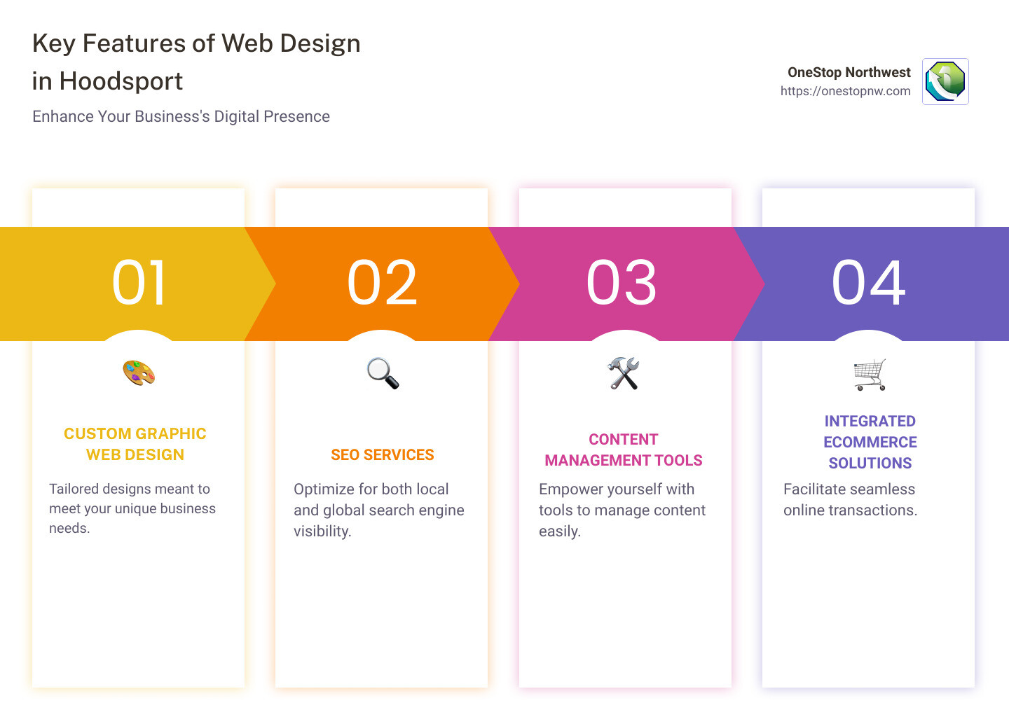 Overview of Web Design Hoodsport services infographic: including custom web design, SEO optimization, content management, and eCommerce functionality options - Web Design Hoodsport infographic pillar-4-steps