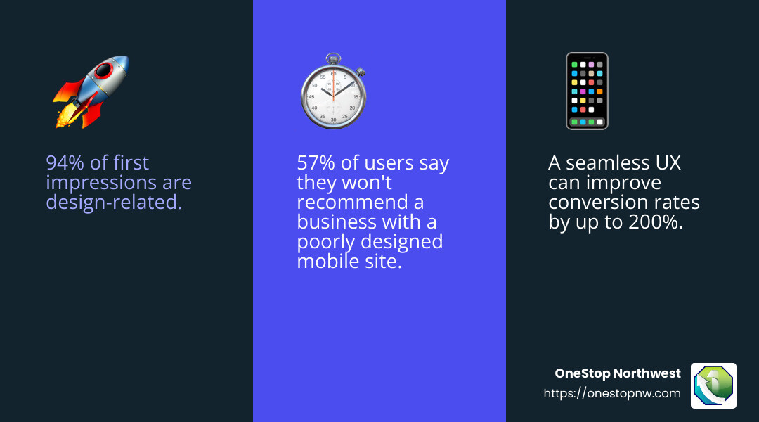User Experience Stats - Web Design Hoodsport infographic 3_facts_emoji_blue