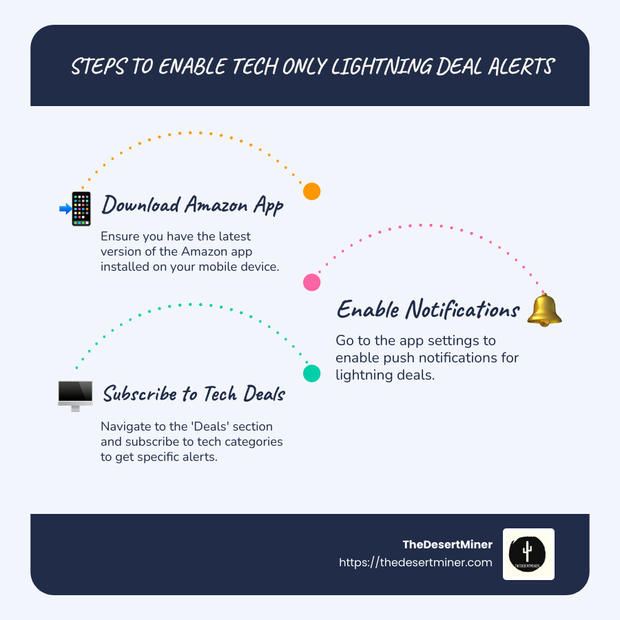 Infographic explaining tech only lightning deal alerts with steps to enable Amazon app notifications - tech only lightning deal alerts infographic infographic-line-3-steps-blues-accent_colors