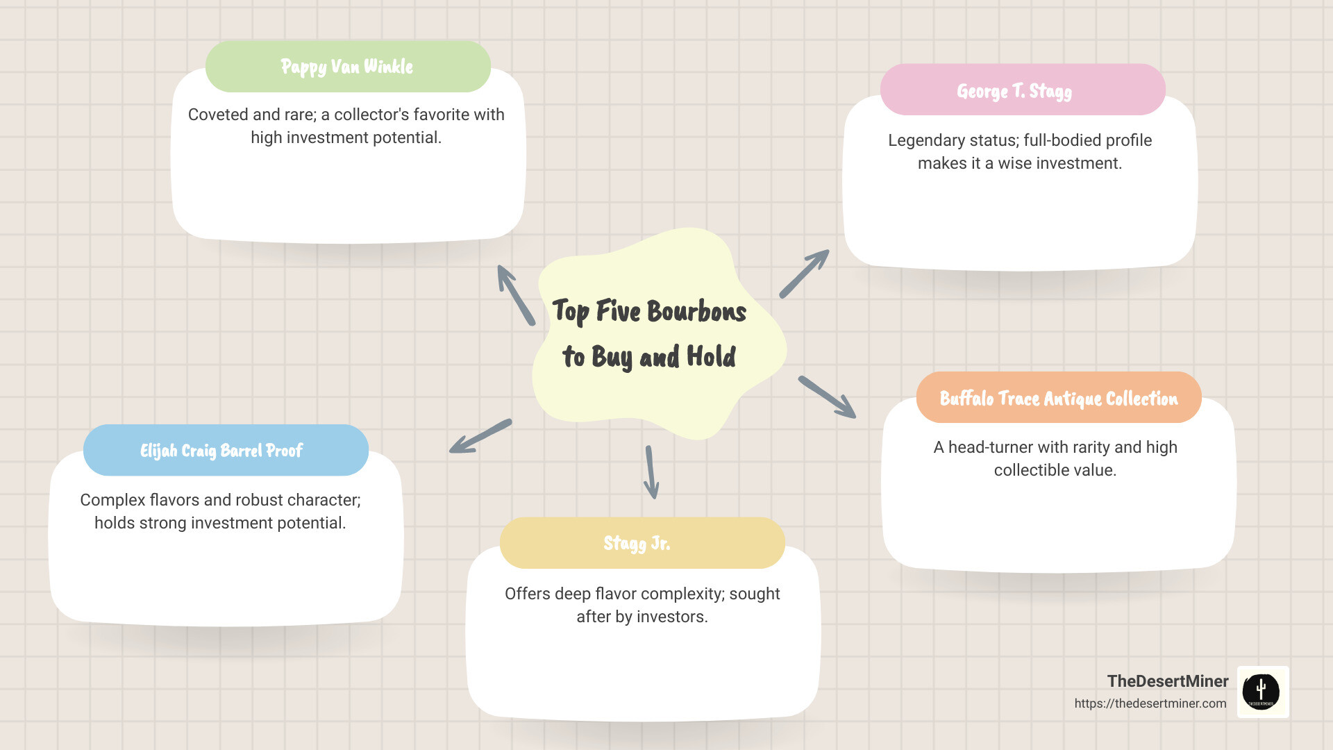 An infographic illustrating the top five bourbons to buy and hold, featuring their unique flavor profiles, rarity, and potential investment returns in a structured table format - best bourbons to buy and hold infographic mindmap-5-items