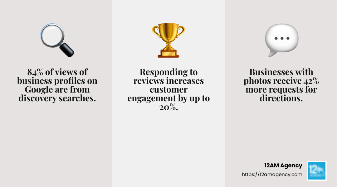 84% of views of business profiles on Google are the result of findy searches - how to manage google business listing infographic 3_facts_emoji_grey