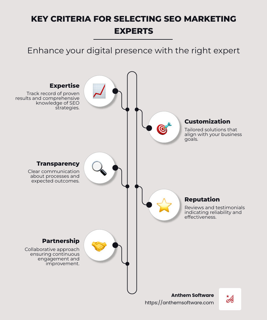 Infographic detailing key criteria for selecting SEO marketing experts, including elements like expertise, customization, transparency, and reputation - seo marketing experts infographic infographic-line-5-steps-neat_beige