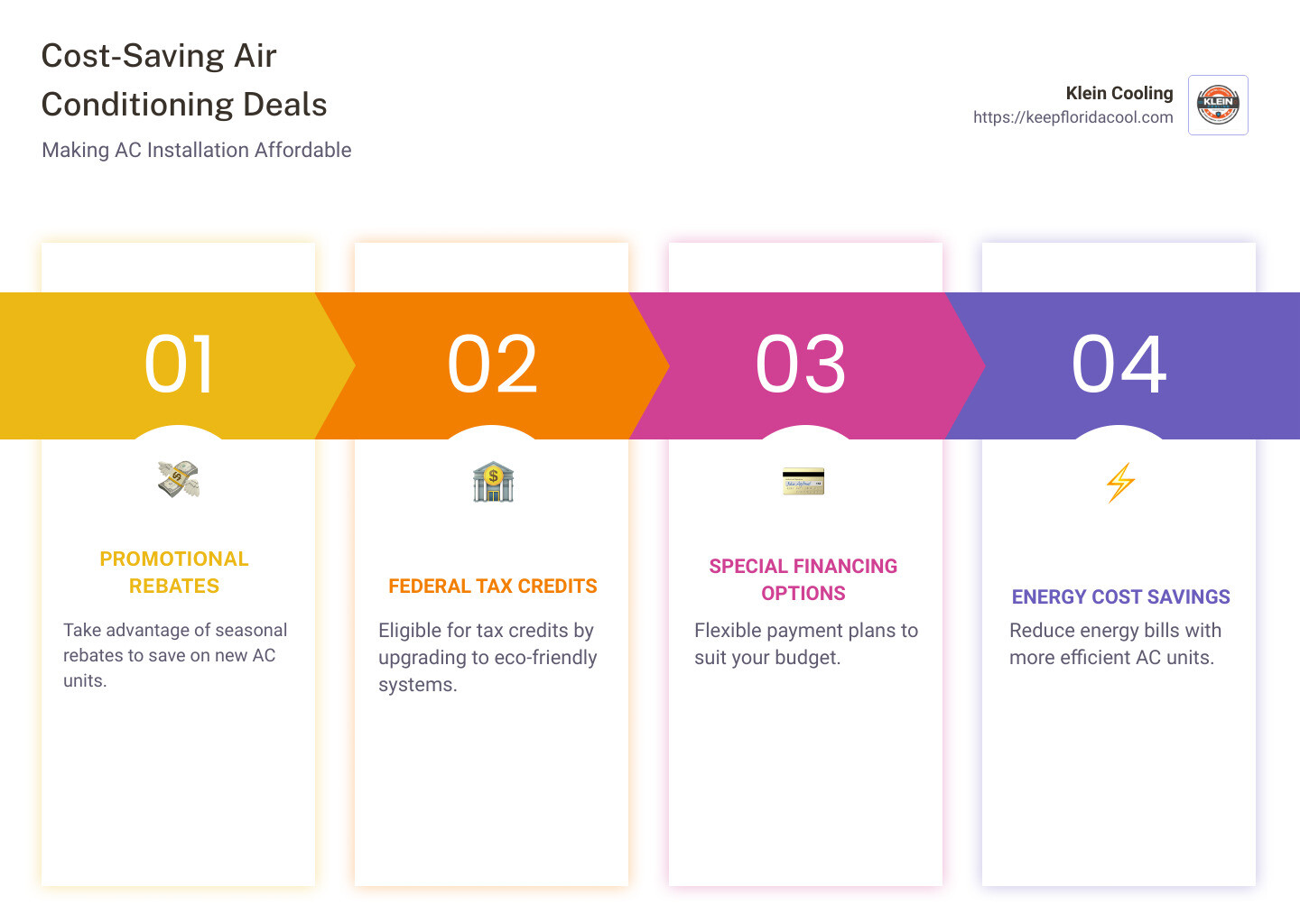 Infographic showing cost-saving air conditioning deals, including rebates, financing options, and eco-friendly choices - Air conditioning installation deals infographic pillar-4-steps