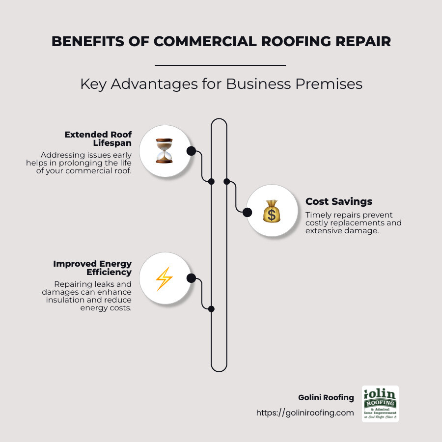 An infographic illustrating the key benefits of commercial roofing repair, including extended roof lifespan, cost savings through early repairs, and improved energy efficiency in simple terms, with icons representing time, money, and energy, arranged in three columns. - commercial roofing repair infographic infographic-line-3-steps-neat_beige