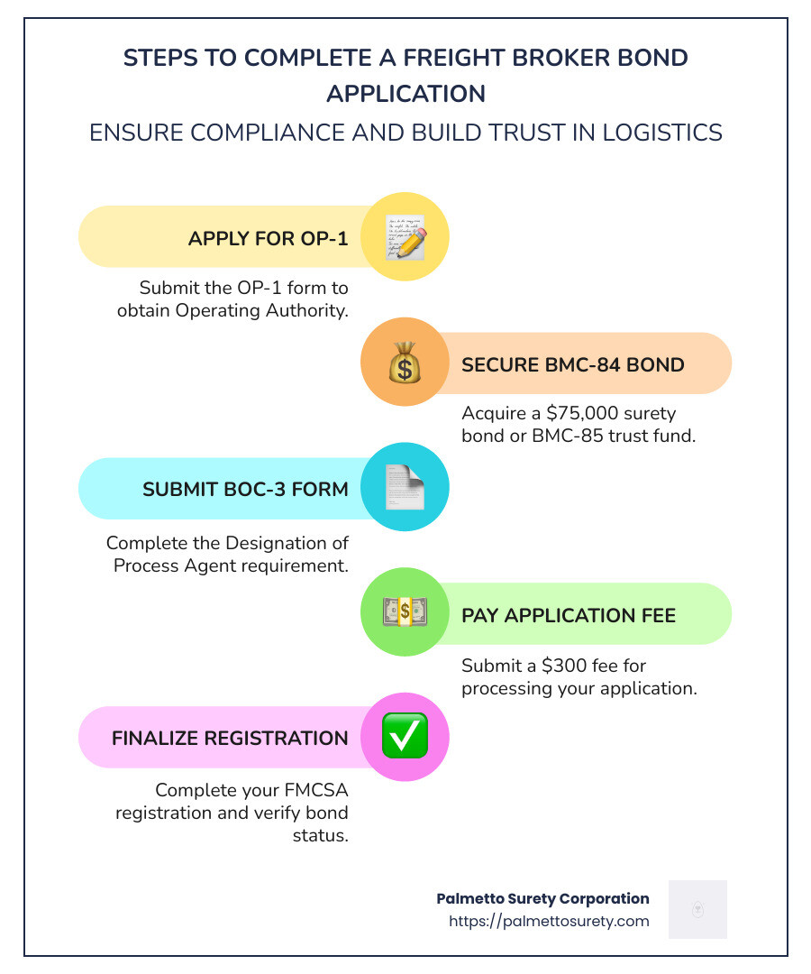 Mastering the freight broker bond application process 1 Infographic detailing steps to complete a freight broker bond application including op-1 application submission, securing a $75,000 bond, boc-3 submission, and fee payment, with an illustration of trucking logistics and financial compliance symbols, in an american style - freight broker bond application infographic infographic-line-5-steps-colors