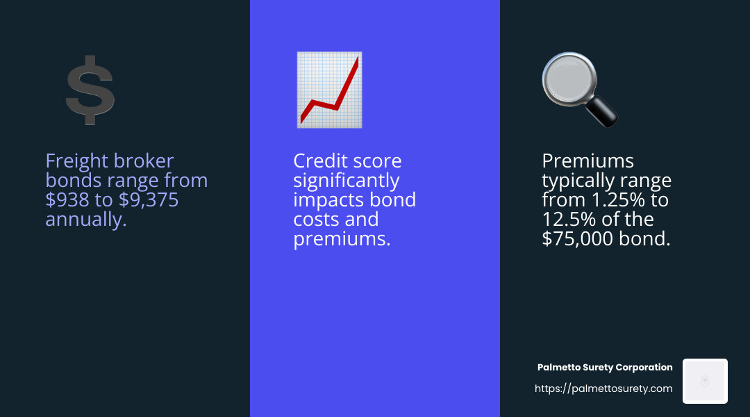 Mastering the freight broker bond application process 5 Freight broker bond costs can range from $938 to $9,375 annually depending on credit score and other factors. - freight broker bond application infographic 3_facts_emoji_blue
