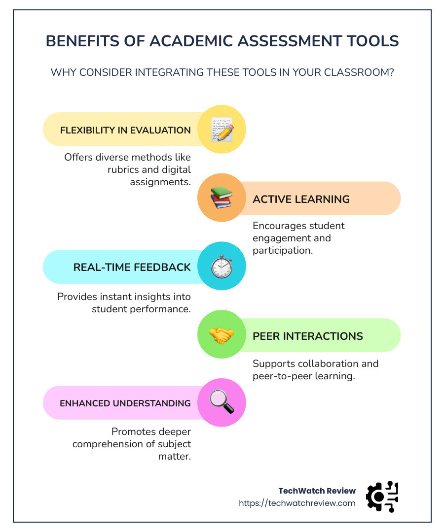 Infographic showing types of academic assessment tools and their benefits including real-time feedback, flexibility in evaluation methods, and improvement of active learning - Academic assessment tools infographic infographic-line-5-steps-colors